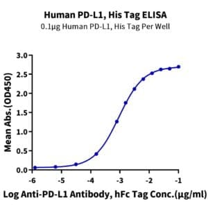 ELISA with Human PD-L1/B7-H1 Protein 4456