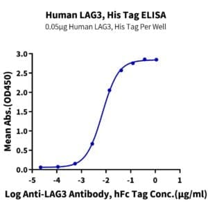 ELISA with Human LAG3/CD223 Protein 4458