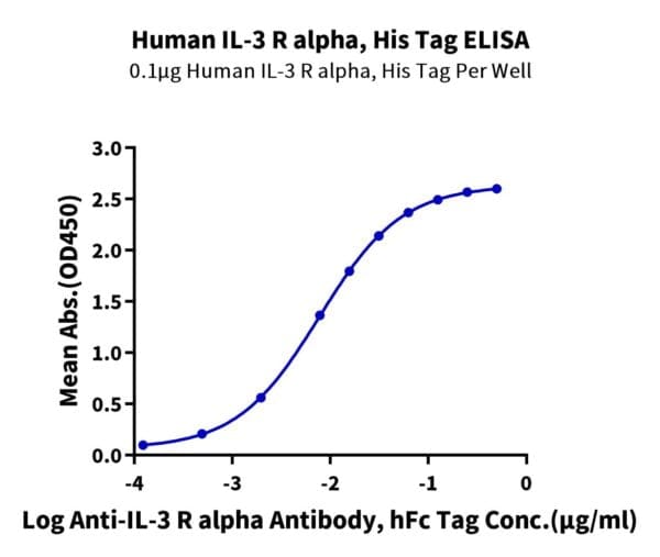 ELISA with Human IL-3 R alpha/CD123 Protein 4460