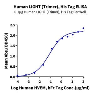 ELISA with Human LIGHT/TNFSF14 Trimer Protein 4461