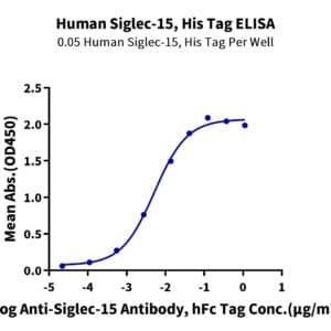 ELISA with Human Siglec-15/CD33L3 Protein 4463