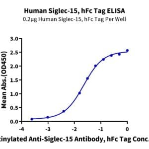 ELISA with Human Siglec-15/CD33L3 Protein 4464