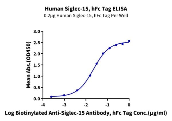 ELISA with Human Siglec-15/CD33L3 Protein 4464
