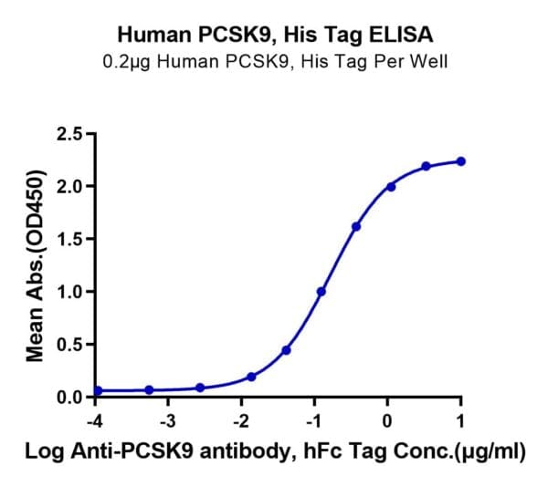 ELISA with Human PCSK9 Protein 4469