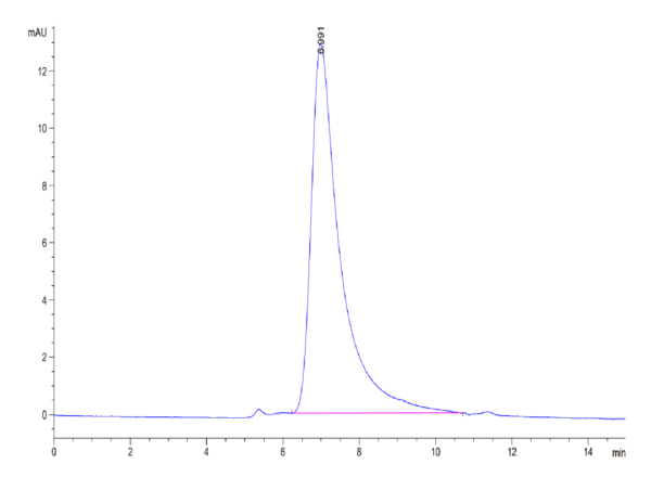 HPLC of Human PCSK9 Protein 4469