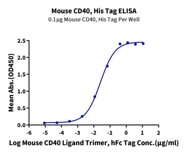 ELISA with Mouse CD40/TNFRSF5 Protein 4471