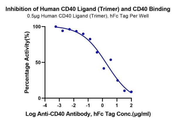 Binding assay with Biotinylated Human CD40/TNFRSF5 Protein 4474