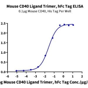 ELISA with Mouse CD40 Ligand/TNFSF5 Trimer Protein 4475