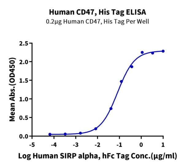 ELISA with Human CD47 Protein 4477