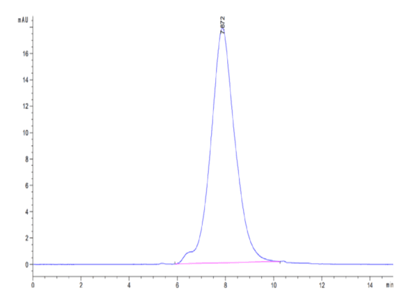 HPLC of Human CD47 Protein 4477