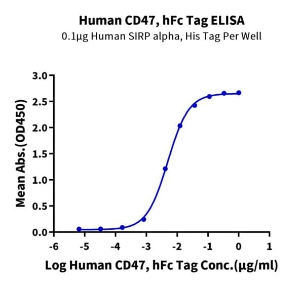 ELISA with Human CD47 Protein 4478