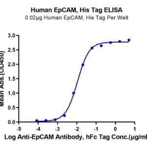 ELISA with Human EpCAM/TROP1 Protein 4480