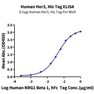 ELISA with Human Her3/ErbB3 Protein 4483