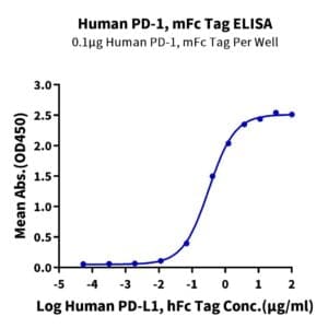 ELISA with Human PD-1/PDCD1 Protein 4487