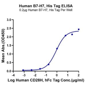 ELISA with Human B7-H7/HHLA2 Protein 4488