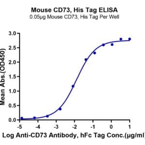 ELISA with Mouse CD73/NT5E Protein 4493