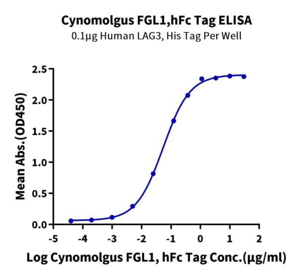 ELISA with Cynomolgus FGL1 Protein 4498