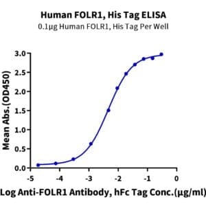 ELISA with Human FOLR1 Protein 4499