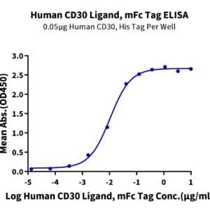 ELISA with Human CD30 Ligand/TNFSF8 Protein 4501