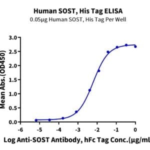 ELISA with Human SOST/Sclerostin Protein 4503