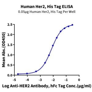 ELISA with Human Her2/ErbB2 Protein 4506