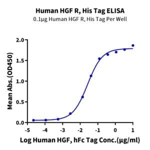 ELISA with Human HGF R/c-MET Protein 4507