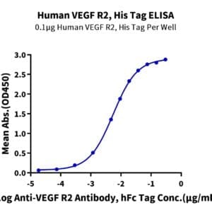 ELISA with Human VEGF R2/KDR Protein 4508
