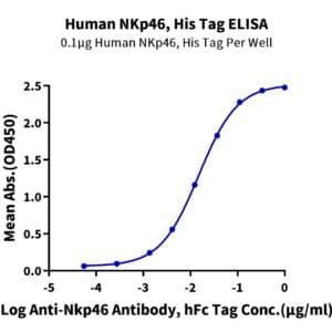 ELISA with Human NKp46/NCR1/CD335 Protein 4511