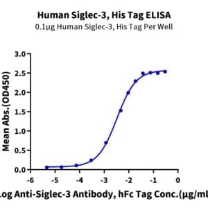 ELISA with Human Siglec-3/CD33 Protein 4512