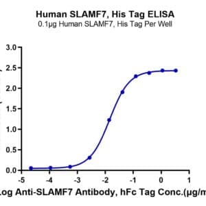 ELISA with Human SLAMF7/CRACC/CD319 Protein 4513