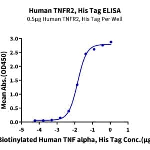 ELISA with Human TNFR2/CD120b/TNFRSF1B Protein 4517