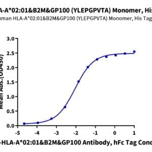 ELISA with Human HLA-A*02:01&B2M&GP100 (YLEPGPVTA) Monomer Protein 4523