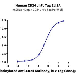 ELISA with Human CD24 Protein 4525