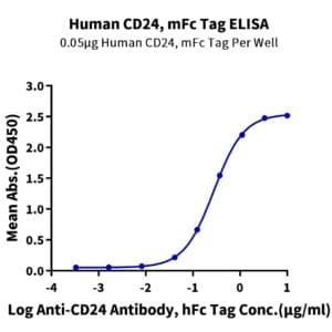 ELISA with Human CD24 Protein 4526
