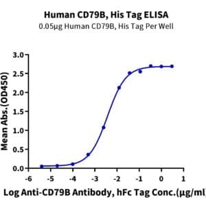 ELISA with Human CD79B Protein 4527