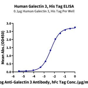 ELISA with Human Galectin 3 Protein 4533