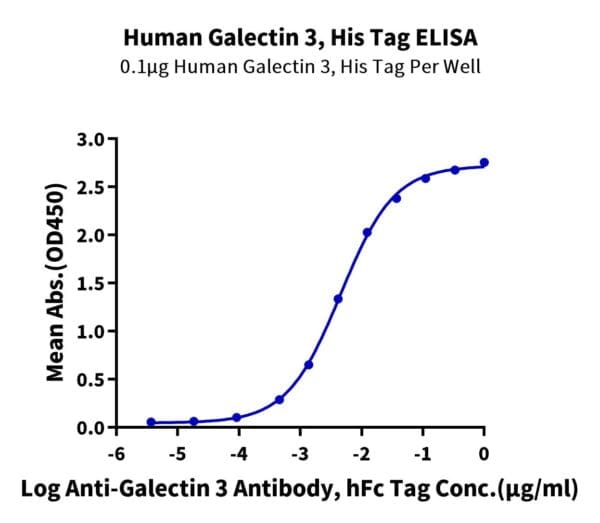 ELISA with Human Galectin 3 Protein 4533