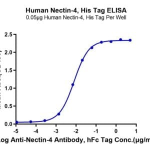 ELISA with Human Nectin-4 Protein 4534