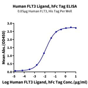 ELISA with Human FLT3 Ligand Protein 4536