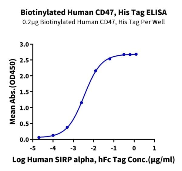 ELISA with Biotinylated Human CD47 Protein 4539
