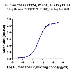 ELISA with Human TSLP (R127A, R130A) Protein 4542
