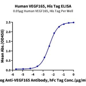 ELISA with Human VEGF165 Protein 4547