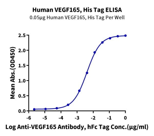 ELISA with Human VEGF165 Protein 4547