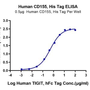 ELISA with Human CD155/PVR Protein 4548