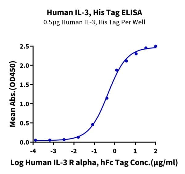 ELISA with Human IL-3 Protein 4549