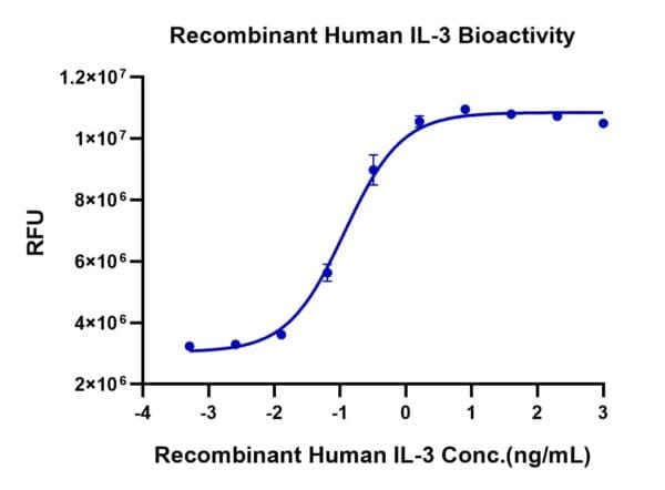 Cell based assay with Human IL-3 Protein 4549