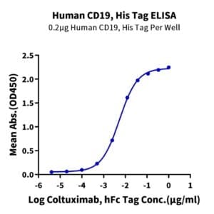 ELISA with Human CD19 Protein 4550
