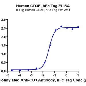 ELISA with Human CD3E/CD3 epsilon Protein 4552