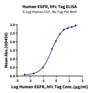 ELISA with Human EGFR/HER1 Protein 4557