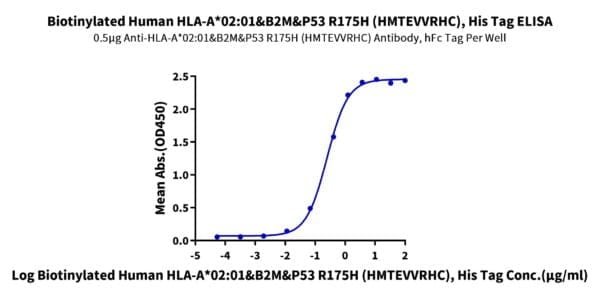 ELISA with Biotinylated Human HLA-A*02:01&B2M&P53 R175H (HMTEVVRHC) Mon 4568